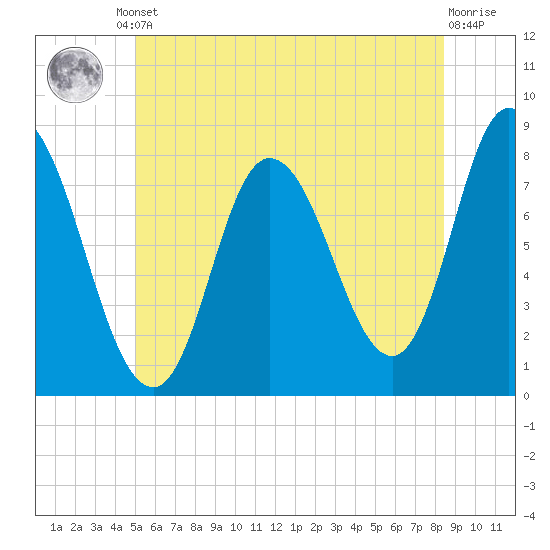 Plum Island tide chart for Friday, June 21, 2024
