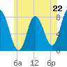 Plum Island tide chart for Saturday, June 22, 2024