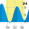 Plum Island tide chart for Monday, June 24, 2024