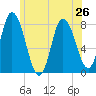Plum Island tide chart for Wednesday, June 26, 2024