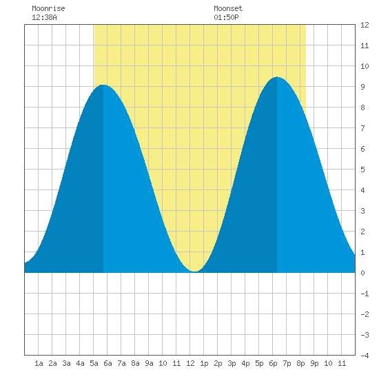 Plum Island tide chart for Saturday, June 29, 2024
