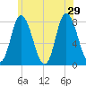 Plum Island tide chart for Saturday, June 29, 2024