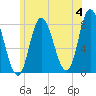 Plum Island tide chart for Tuesday, June 4, 2024