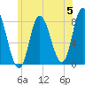 Plum Island tide chart for Wednesday, June 5, 2024