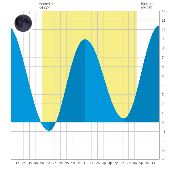 Plum Island tide chart for Thursday, June 6, 2024