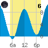 Plum Island tide chart for Thursday, June 6, 2024