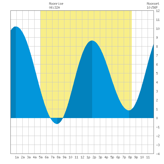 Plum Island tide chart for Saturday, June 8, 2024