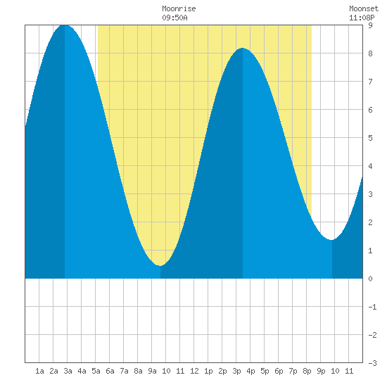 Plum Island tide chart for Wednesday, July 10, 2024