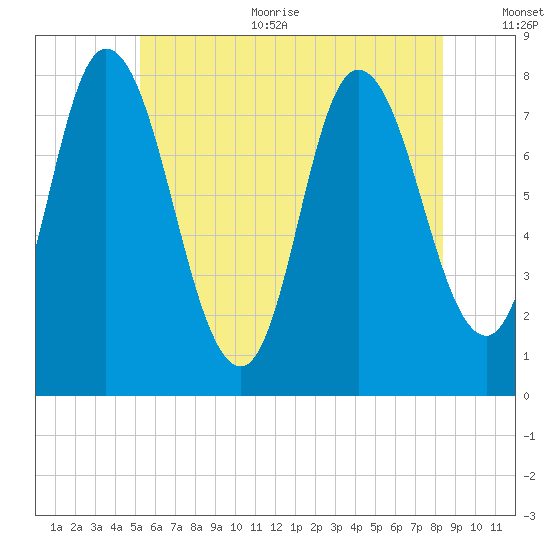Plum Island tide chart for Thursday, July 11, 2024