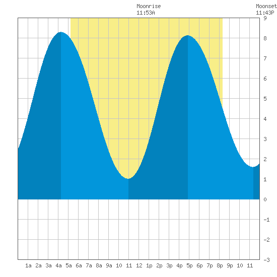 Plum Island tide chart for Friday, July 12, 2024