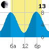 Plum Island tide chart for Saturday, July 13, 2024