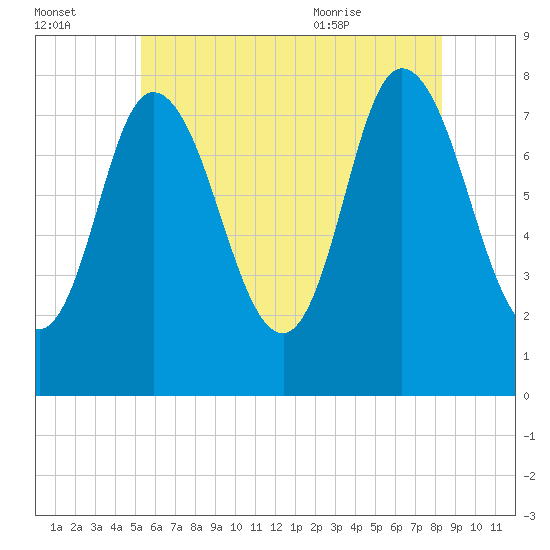 Plum Island tide chart for Sunday, July 14, 2024