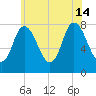 Plum Island tide chart for Sunday, July 14, 2024