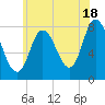 Plum Island tide chart for Thursday, July 18, 2024