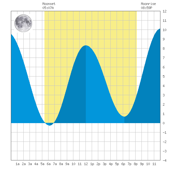 Plum Island tide chart for Sunday, July 21, 2024