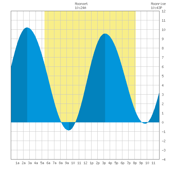 Plum Island tide chart for Thursday, July 25, 2024