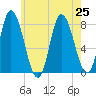 Plum Island tide chart for Thursday, July 25, 2024