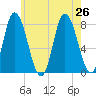 Plum Island tide chart for Friday, July 26, 2024