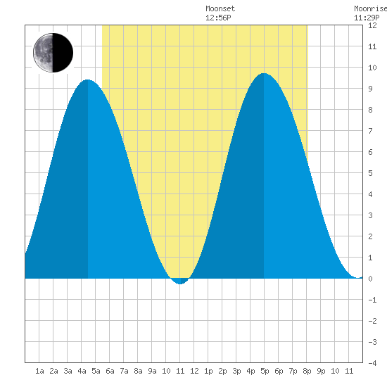 Plum Island tide chart for Saturday, July 27, 2024