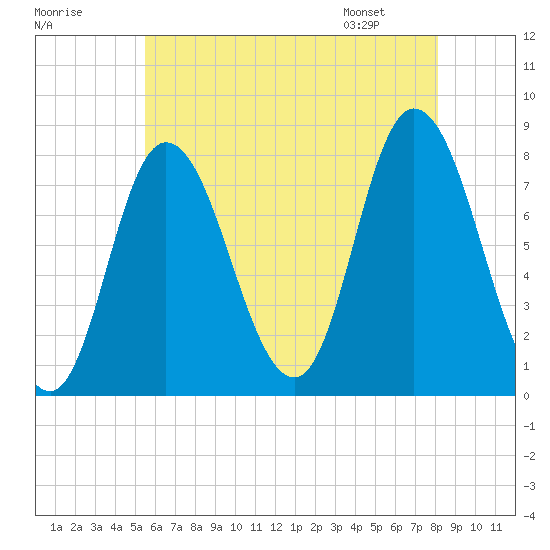 Plum Island tide chart for Monday, July 29, 2024