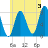 Plum Island tide chart for Wednesday, July 3, 2024