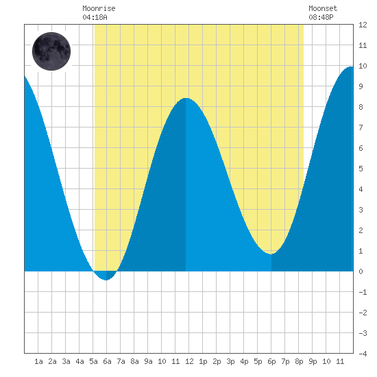 Plum Island tide chart for Friday, July 5, 2024