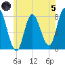 Plum Island tide chart for Friday, July 5, 2024