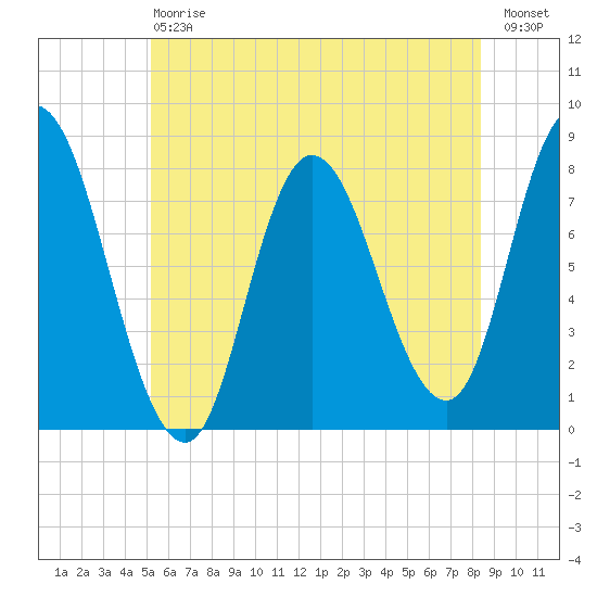Plum Island tide chart for Saturday, July 6, 2024
