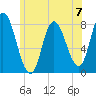 Plum Island tide chart for Sunday, July 7, 2024