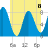 Plum Island tide chart for Monday, July 8, 2024