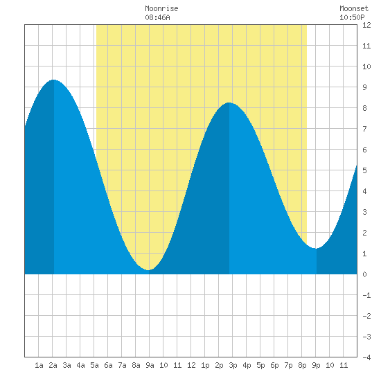 Plum Island tide chart for Tuesday, July 9, 2024