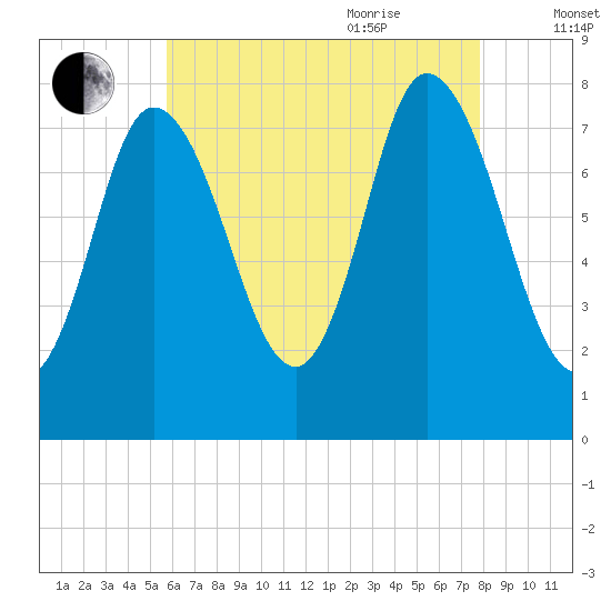 Plum Island tide chart for Monday, August 12, 2024