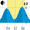Plum Island tide chart for Monday, August 12, 2024
