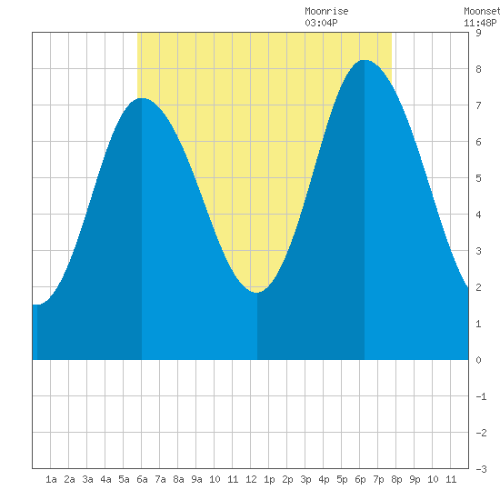Plum Island tide chart for Tuesday, August 13, 2024