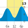Plum Island tide chart for Tuesday, August 13, 2024