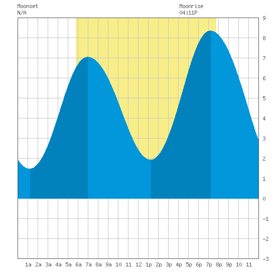 Plum Island tide chart for Wednesday, August 14, 2024