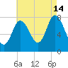 Plum Island tide chart for Wednesday, August 14, 2024