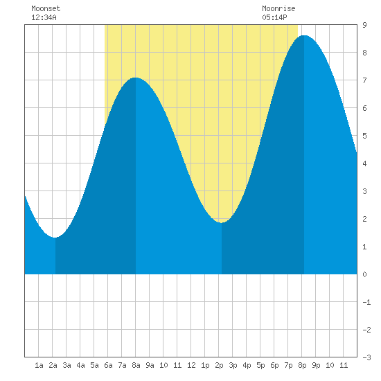 Plum Island tide chart for Thursday, August 15, 2024