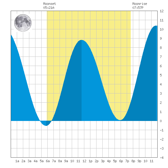 Plum Island tide chart for Monday, August 19, 2024