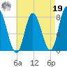 Plum Island tide chart for Monday, August 19, 2024