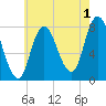 Plum Island tide chart for Thursday, August 1, 2024