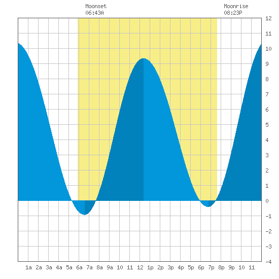 Plum Island tide chart for Tuesday, August 20, 2024