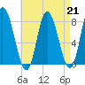 Plum Island tide chart for Wednesday, August 21, 2024