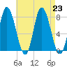 Plum Island tide chart for Friday, August 23, 2024