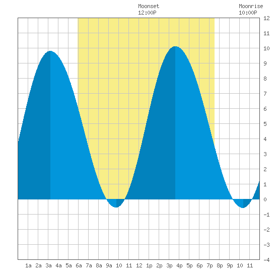 Plum Island tide chart for Saturday, August 24, 2024