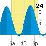 Plum Island tide chart for Saturday, August 24, 2024