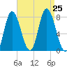 Plum Island tide chart for Sunday, August 25, 2024