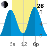 Plum Island tide chart for Monday, August 26, 2024