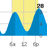 Plum Island tide chart for Wednesday, August 28, 2024