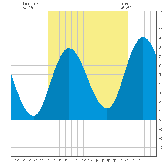 Plum Island tide chart for Friday, August 30, 2024